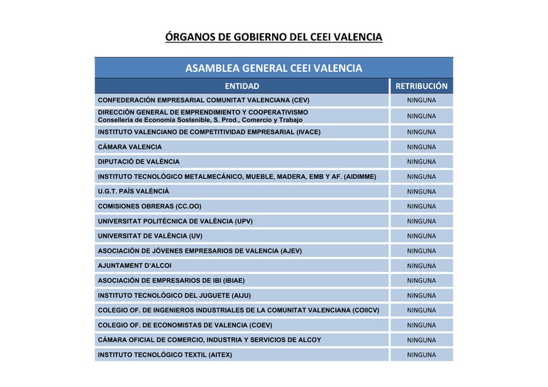 Órganos de Gobierno de CEEI Valencia 2022