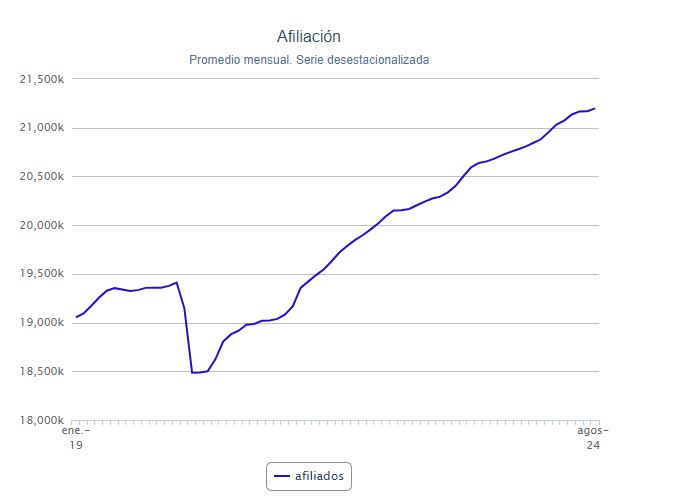 El nmero de afiliados a la Seguridad Social se consolida por encima de los 21,1 millones en agosto