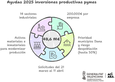 Ayudas Pymes industriales 2025 de la Conselleria de Innovación, industria, comercio y turismo