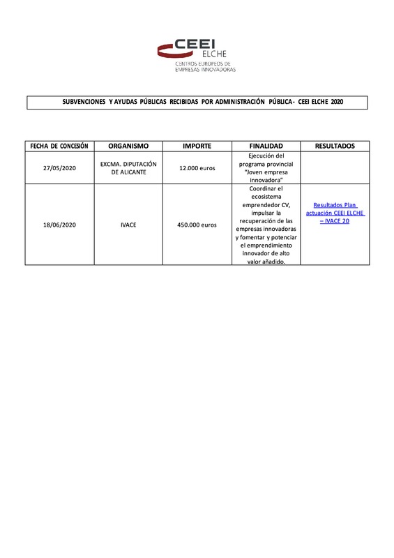 Subvenciones recibidas CEEI Elche 2020
