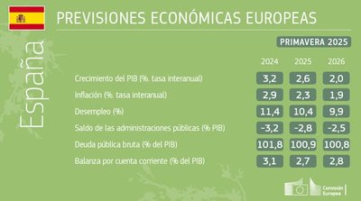 En la imagen la previsi�n econ�mica 2025 para Espa�a