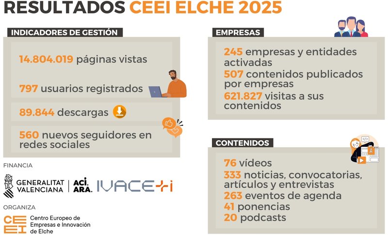 Infograf�a resultados Web CEEI Elche 25