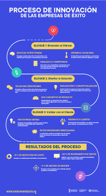 Proceso de Innovación en las empresas