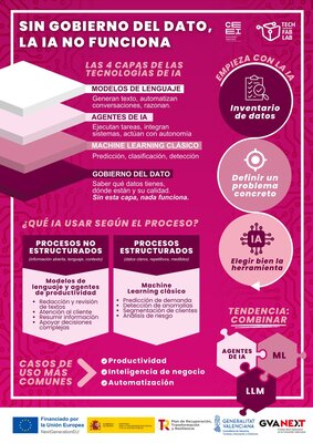 Infografía IA y datos