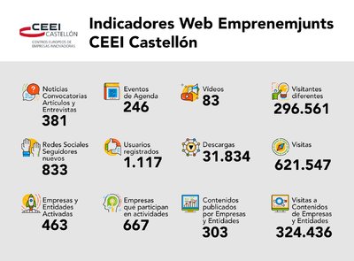 La web de CEEI Castelln crece un 28% en 2020